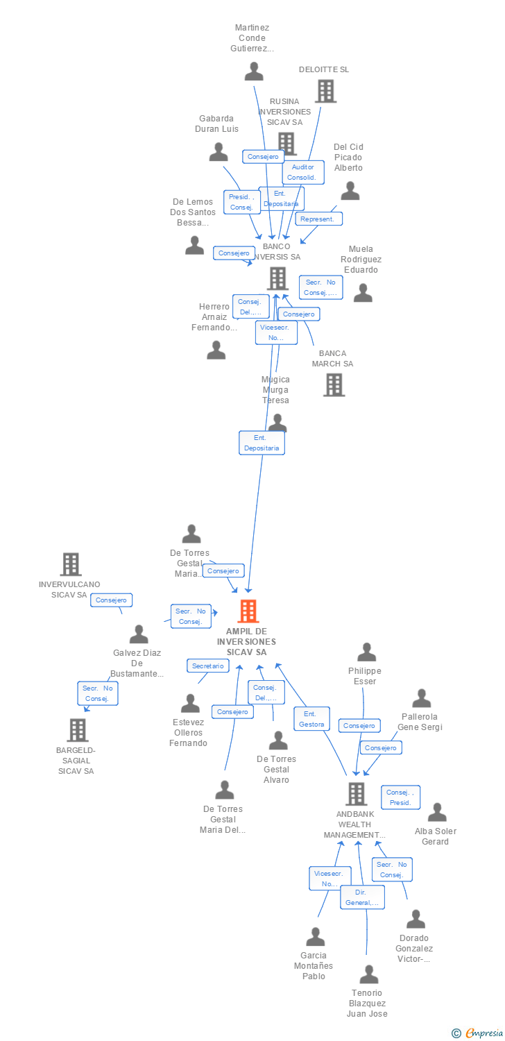 Vinculaciones societarias de AMPIL DE INVERSIONES SICAV SA