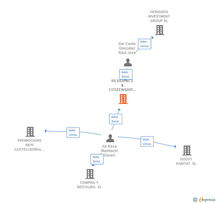 Vinculaciones societarias de RESIDENCE & CITIZENSHIP SL
