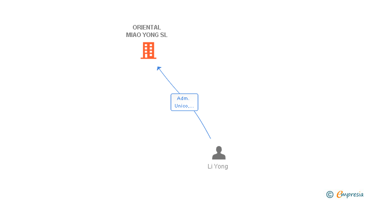 Vinculaciones societarias de ORIENTAL MIAO YONG SL