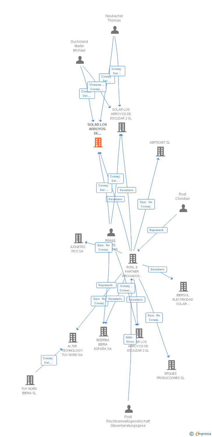 Vinculaciones societarias de SOLAR LOS ARROYOS DE ESCUZAR SL