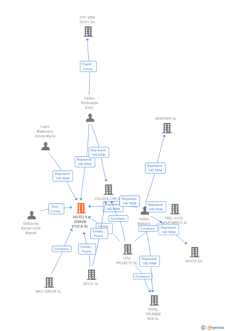Vinculaciones societarias de BCN TOWN GROUP SL