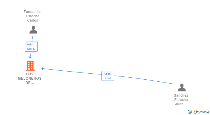 Vinculaciones societarias de LOS MELONEROS DE TOMELLOSO SL