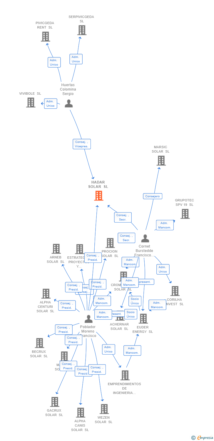 Vinculaciones societarias de HADAR SOLAR SL