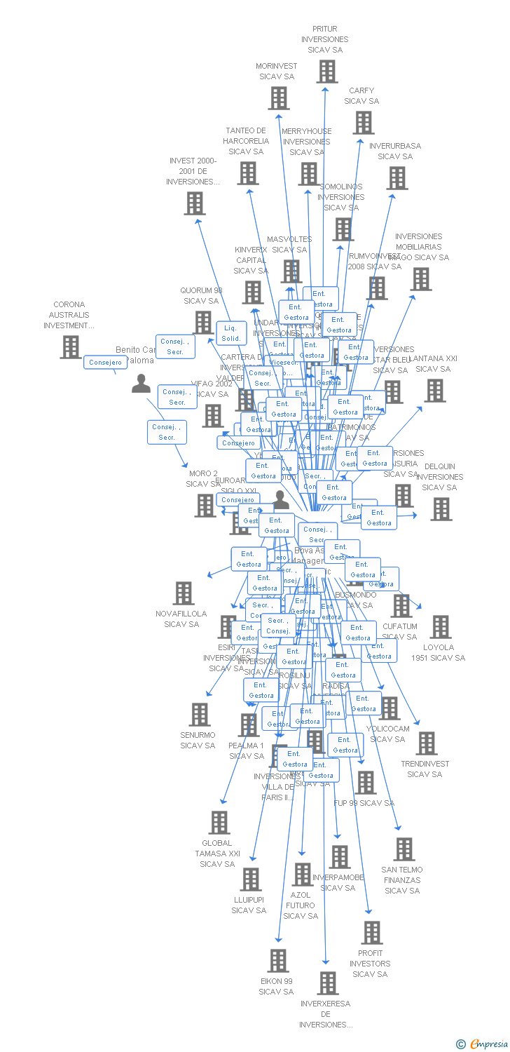 Vinculaciones societarias de CARBAR 2002 SICAV SA