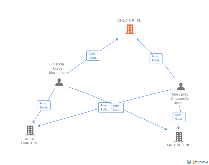 Vinculaciones societarias de AREA UP SL