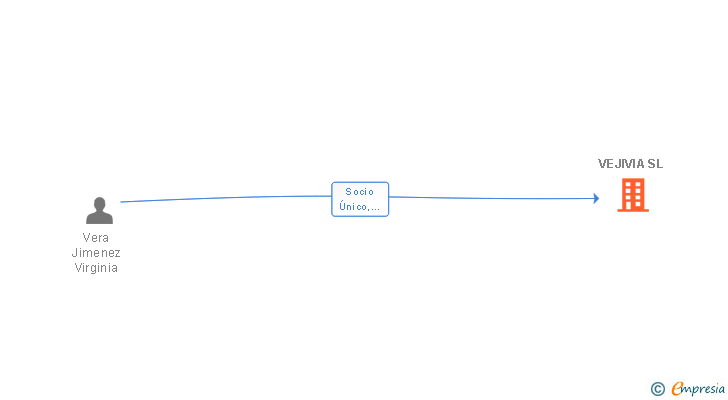 Vinculaciones societarias de VEJIVIA SL