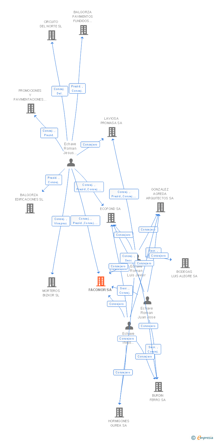 Vinculaciones societarias de FACONOR SA