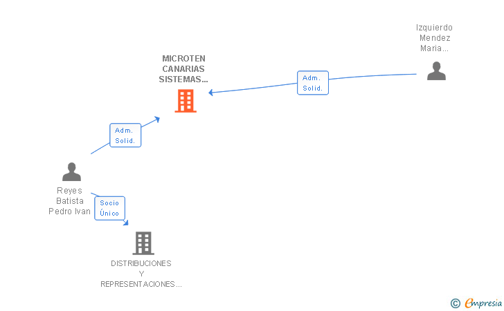 Vinculaciones societarias de MICROTEN CANARIAS SISTEMAS Y TRATAMIENTO DE DATOS SL