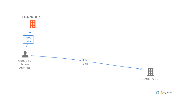 Vinculaciones societarias de EYESYNTH SL
