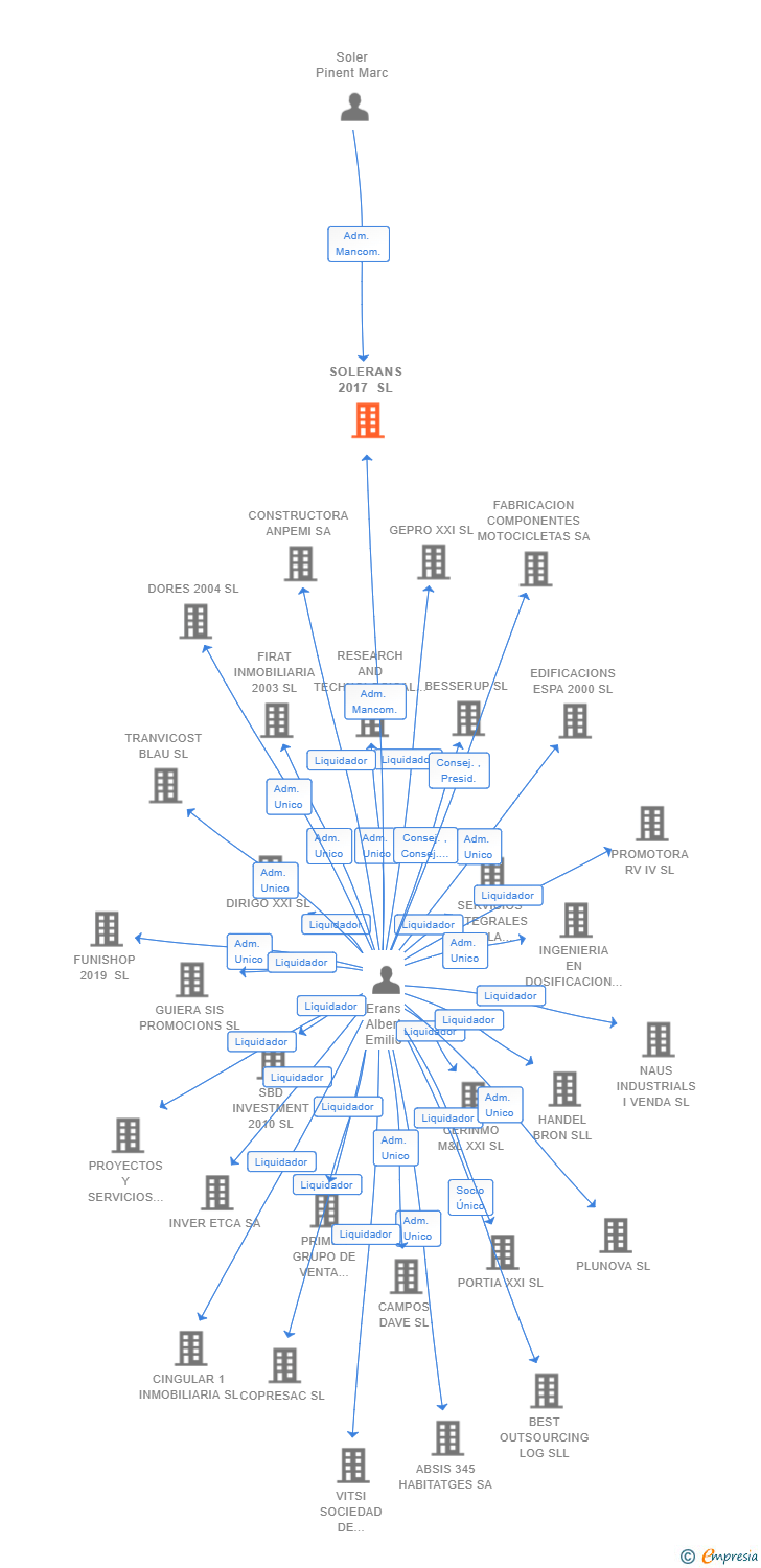 Vinculaciones societarias de SOLERANS 2017 SL