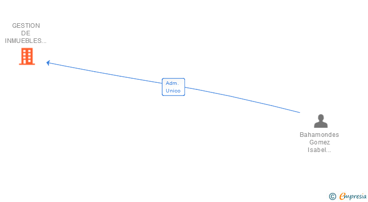 Vinculaciones societarias de GESTION DE INMUEBLES SANTOL SL