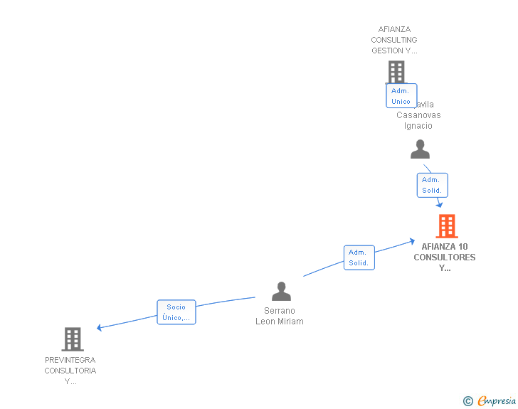 Vinculaciones societarias de 10 AFIANZA ASESORIA MADRID SL
