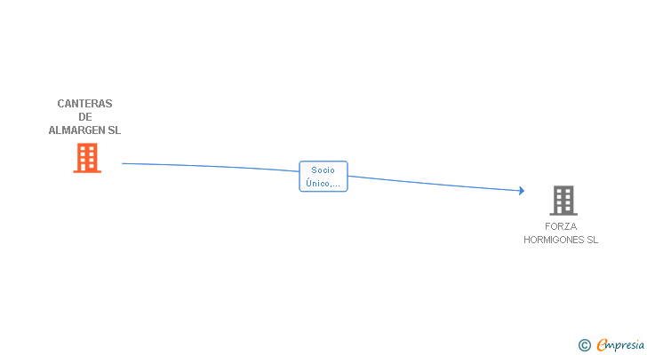 Vinculaciones societarias de CANTERAS DE ALMARGEN SL