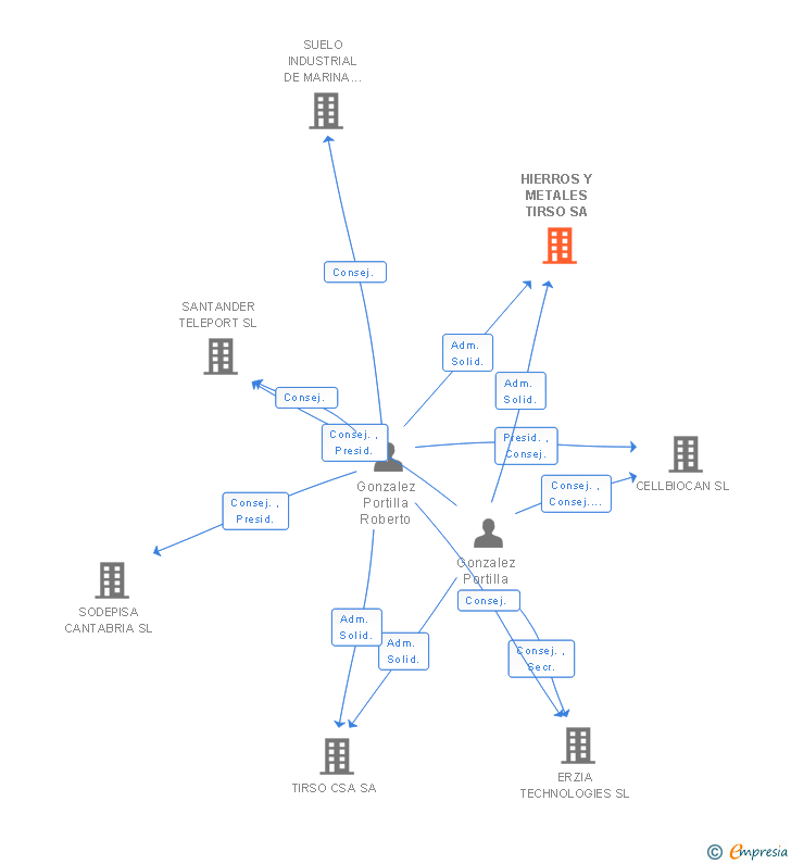 Vinculaciones societarias de HIERROS Y METALES TIRSO SA