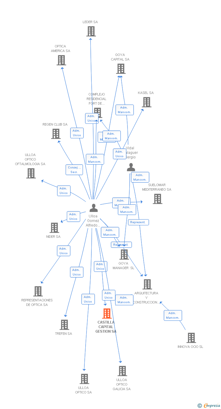 Vinculaciones societarias de CASTILLA CAPITAL GESTION SA
