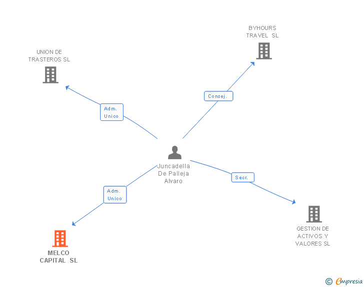 Vinculaciones societarias de MELCO CAPITAL SL