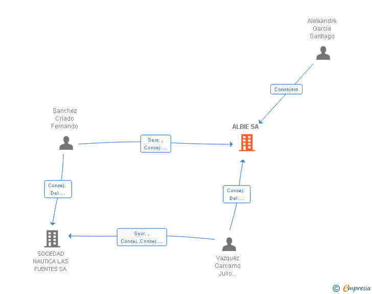 Vinculaciones societarias de ALBIE SA