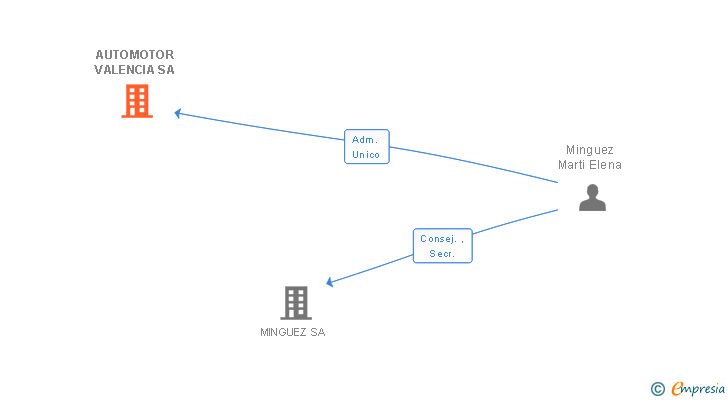 Vinculaciones societarias de AUTOMOTOR VALENCIA SA
