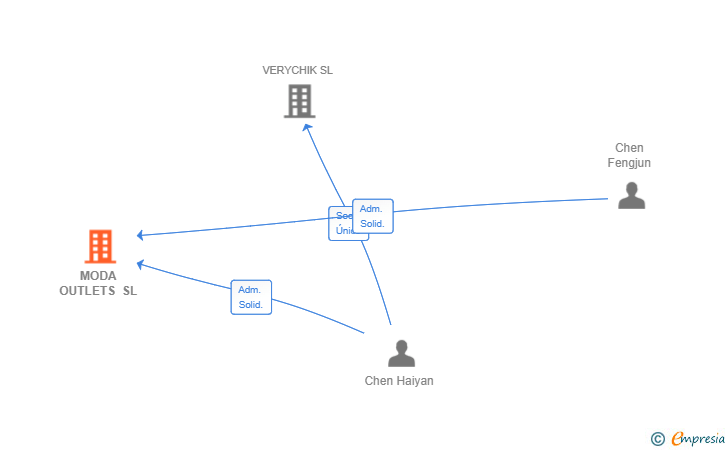 Vinculaciones societarias de MODA OUTLETS SL