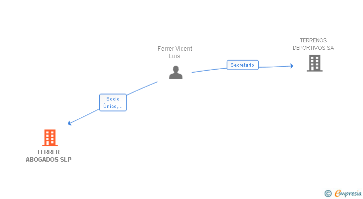 Vinculaciones societarias de FERRER SERVICIOS INTEGRALES SL