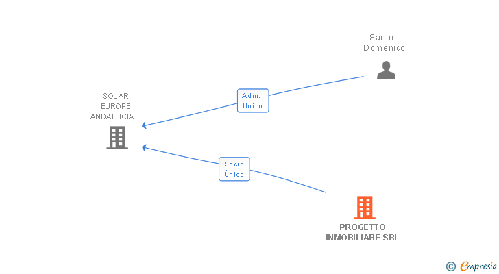 Vinculaciones societarias de PROGETTO INMOBILIARE SRL