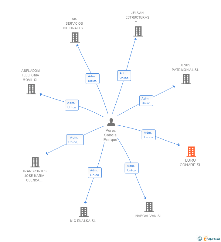 Vinculaciones societarias de LURU GONARE SL