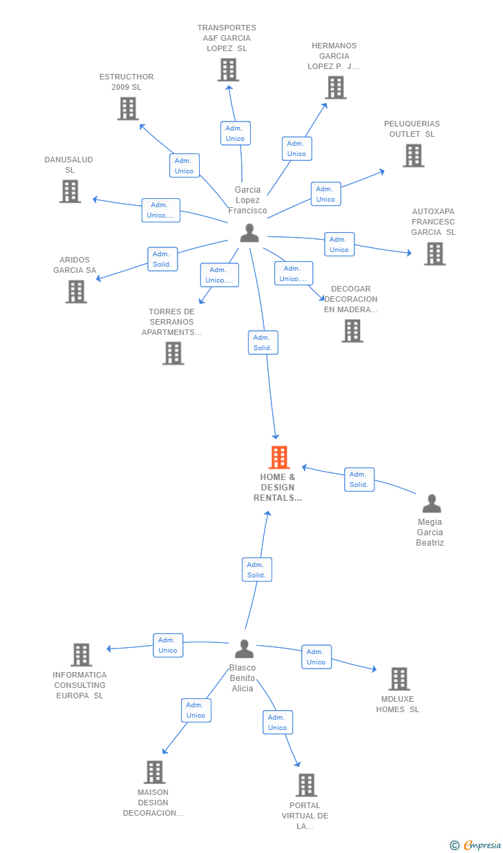 Vinculaciones societarias de HOME & DESIGN RENTALS GROUP SL