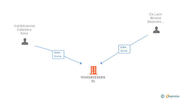 Vinculaciones societarias de YOOOUFEEDERS SL