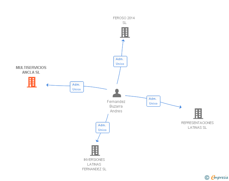 Vinculaciones societarias de MULTISERVICIOS ANCLA SL