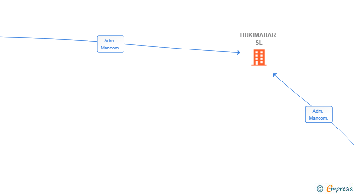 Vinculaciones societarias de HUKIMABAR SL
