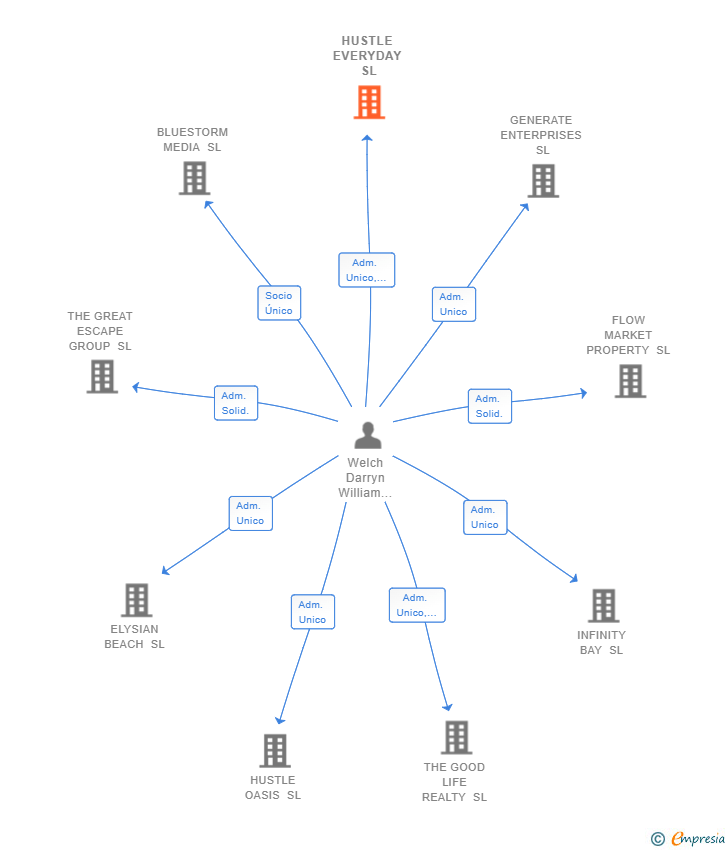 Vinculaciones societarias de HUSTLE EVERYDAY SL