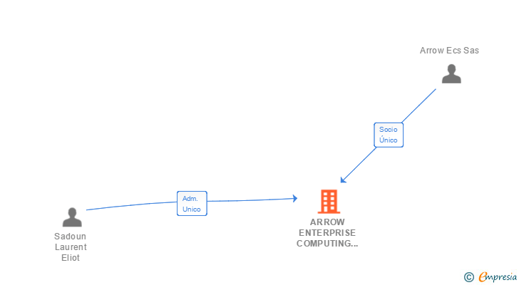 Vinculaciones societarias de ARROW ENTERPRISE COMPUTING SOLUTIONS SA