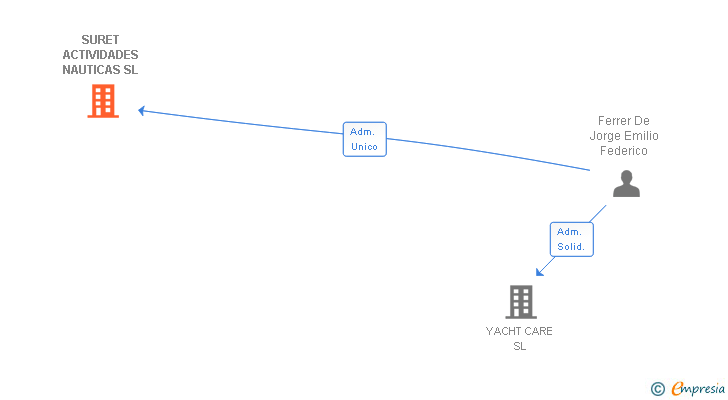 Vinculaciones societarias de SURET ACTIVIDADES NAUTICAS SL