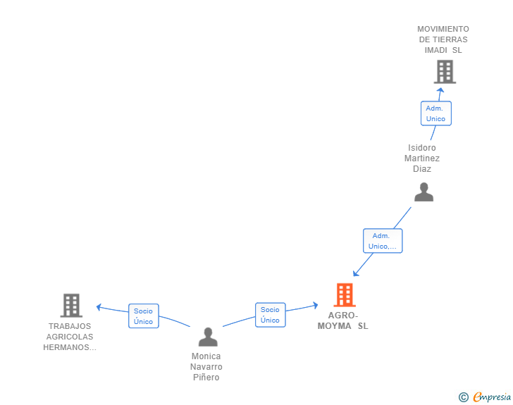 Vinculaciones societarias de AGRO-MOYMA SL