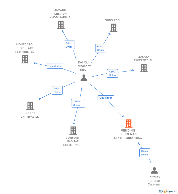 Vinculaciones societarias de VENDING FERRERAS DISTRIBUIDORA SL