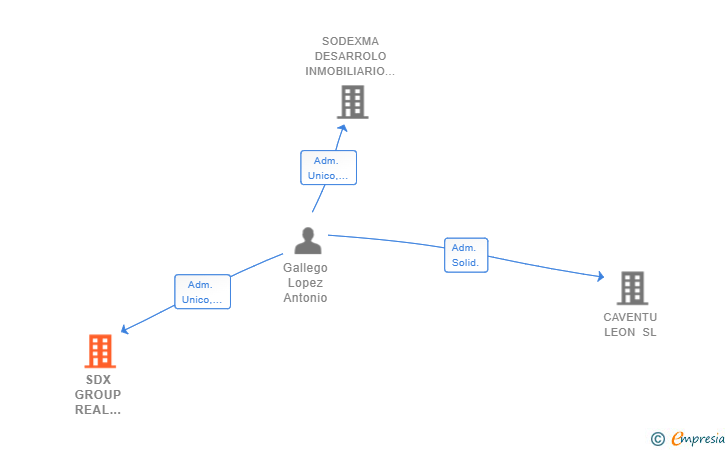 Vinculaciones societarias de SDX GROUP REAL ESTATE SL