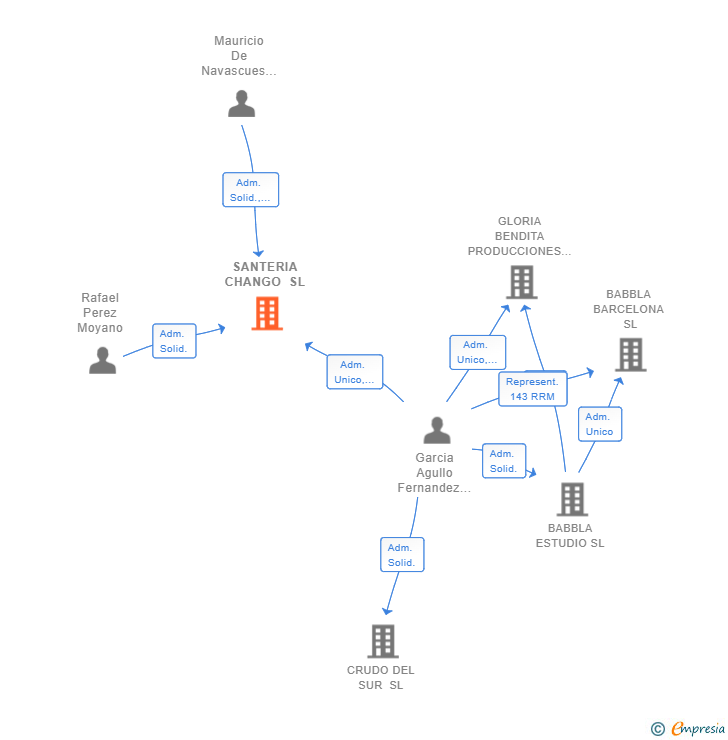 Vinculaciones societarias de SANTERIA CHANGO SL