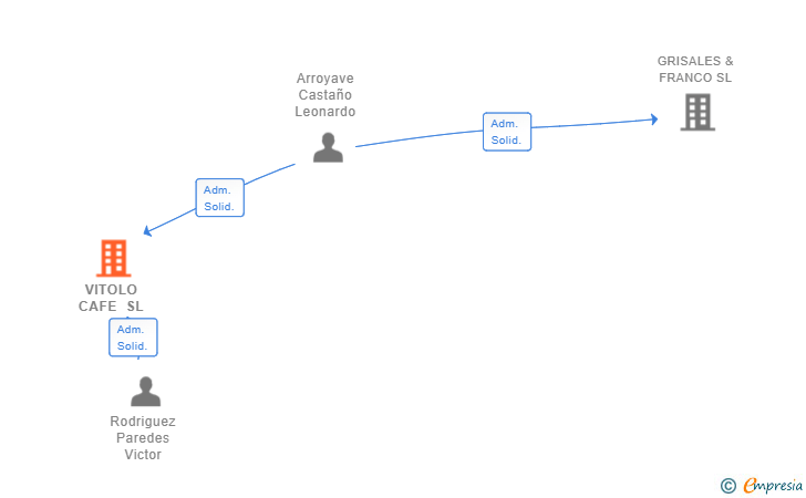Vinculaciones societarias de VITOLO CAFE SL