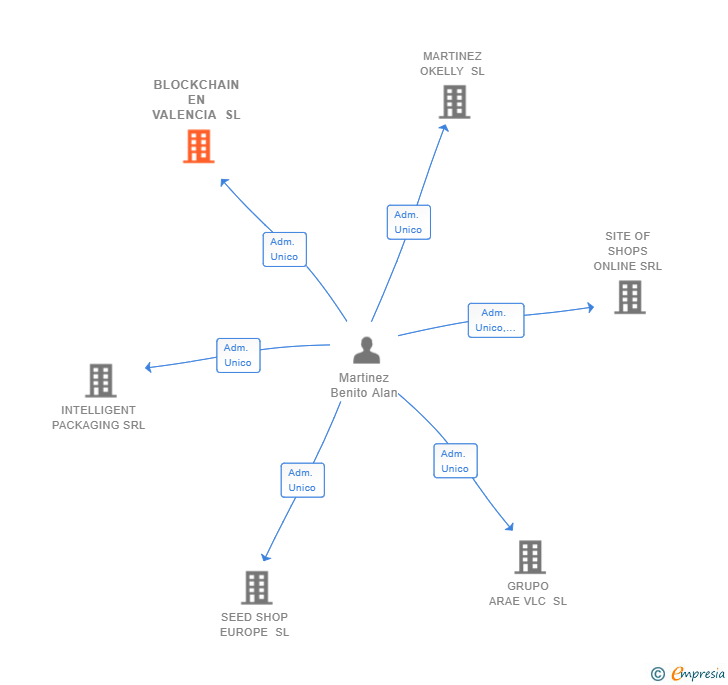 Vinculaciones societarias de BLOCKCHAIN EN VALENCIA SL
