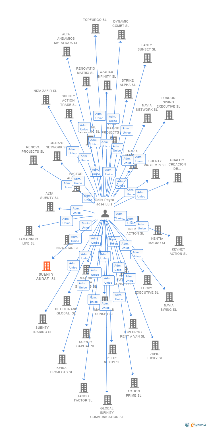 Vinculaciones societarias de KOONSTEL NETWORK SL