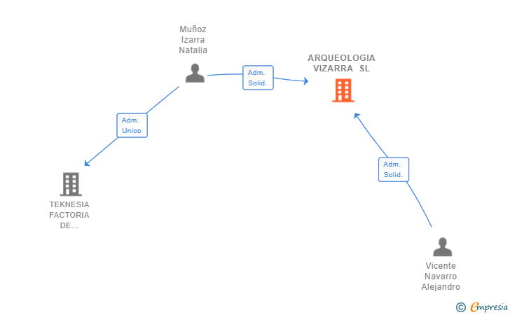 Vinculaciones societarias de ARQUEOLOGIA VIZARRA SL