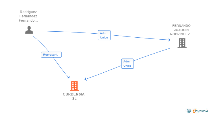 Vinculaciones societarias de CURDENSIA SL