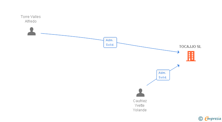 Vinculaciones societarias de TOCAJJO SL