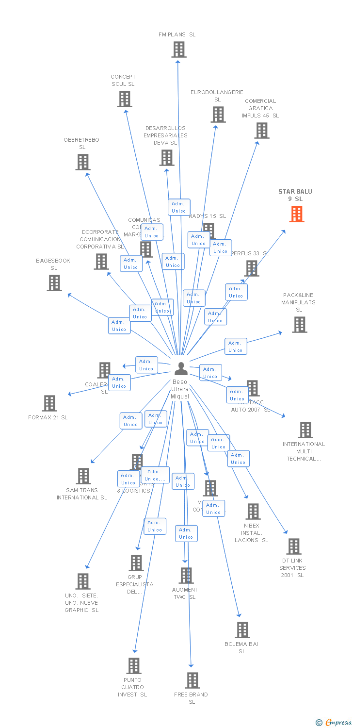 Vinculaciones societarias de STAR BLAU 9 SL
