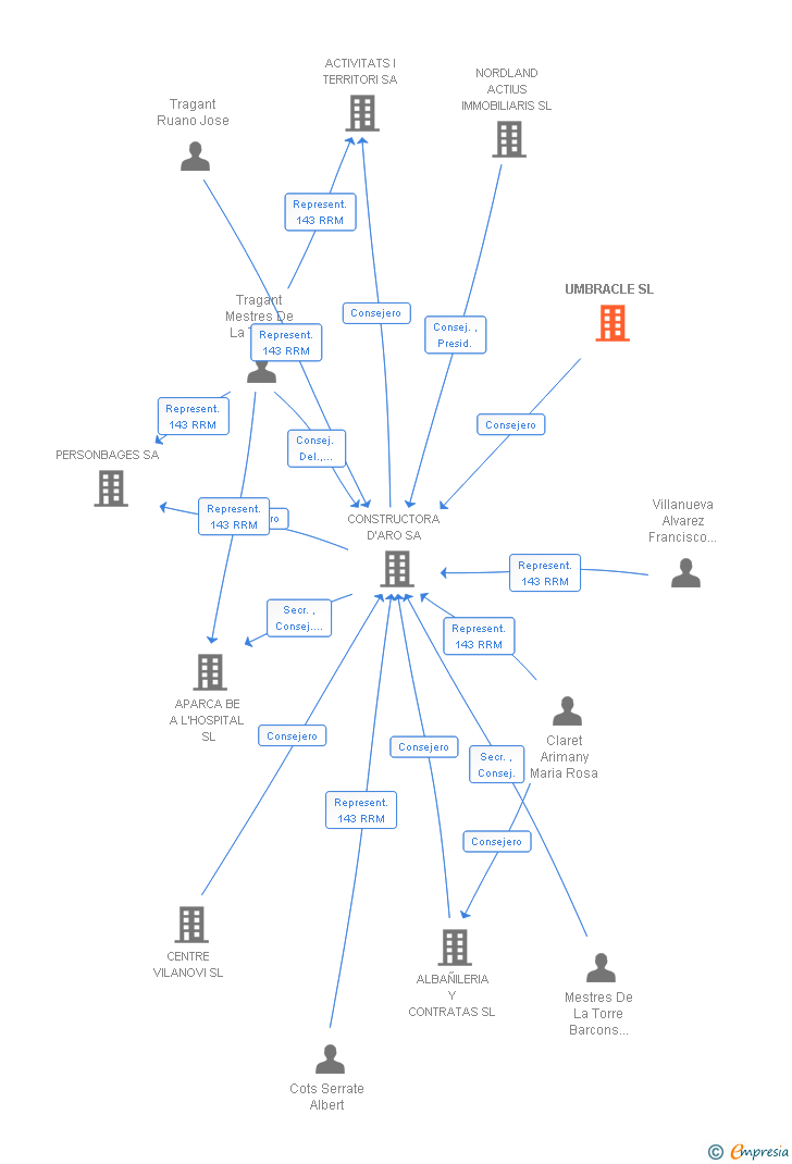 Vinculaciones societarias de UMBRACLE SL