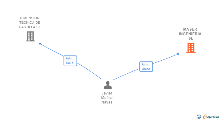 Vinculaciones societarias de MASER INGENIERIA SL