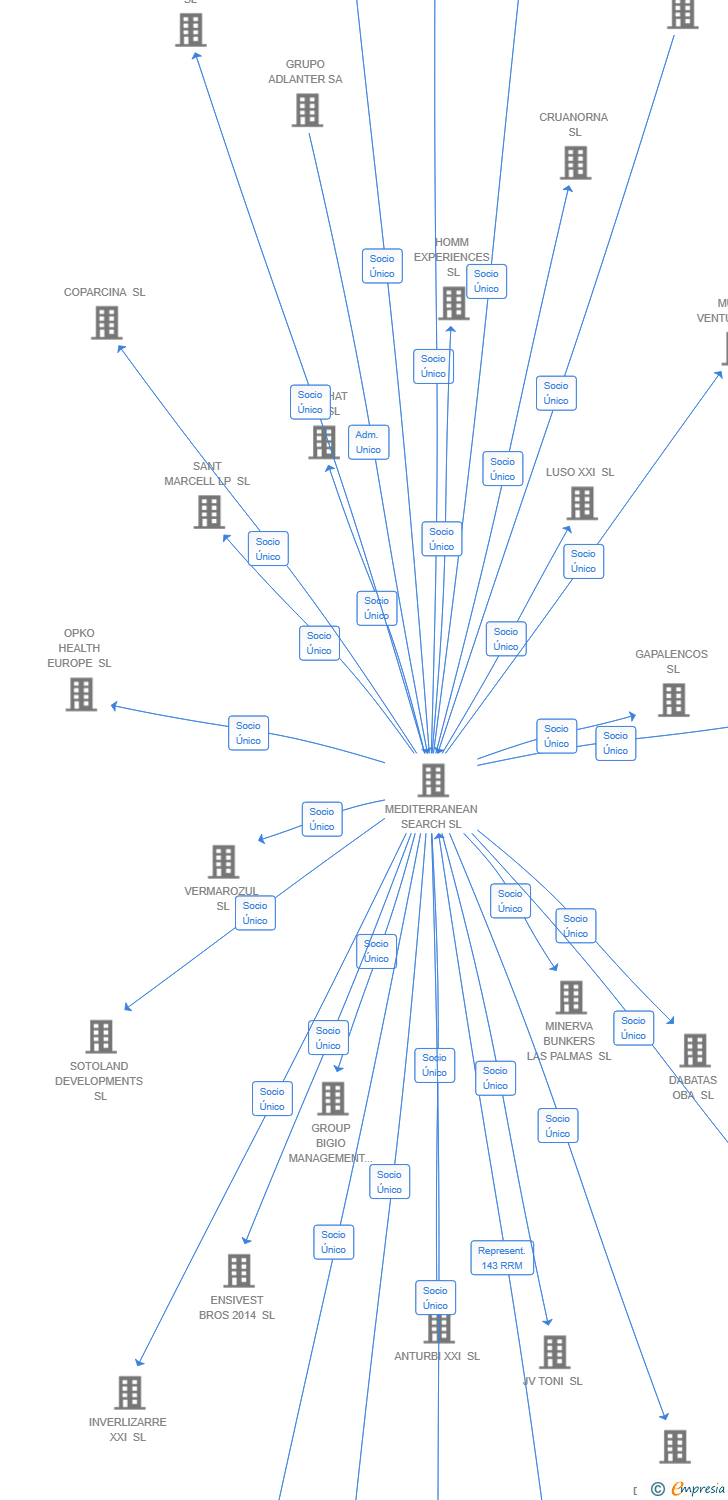 Vinculaciones societarias de KOVIXITO SL