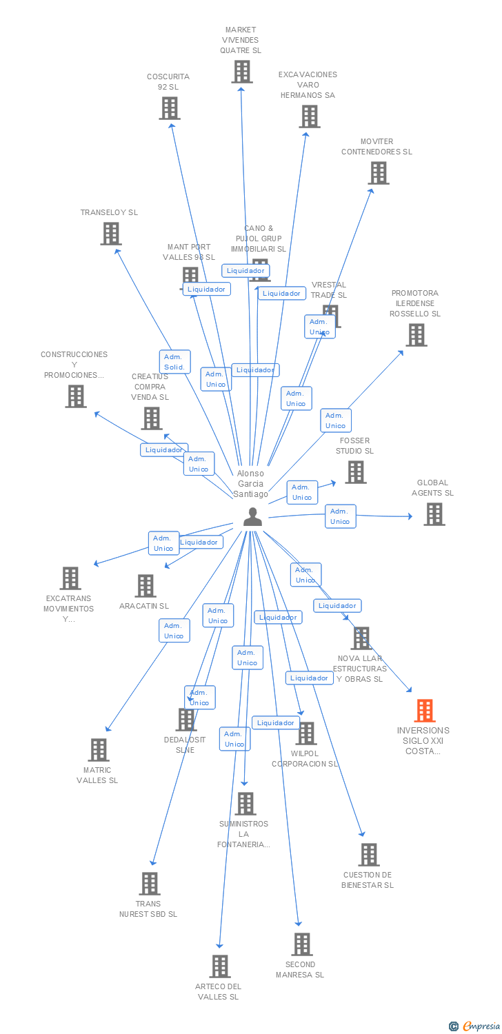Vinculaciones societarias de INVERSIONS SIGLO XXI COSTA BRAVA SL