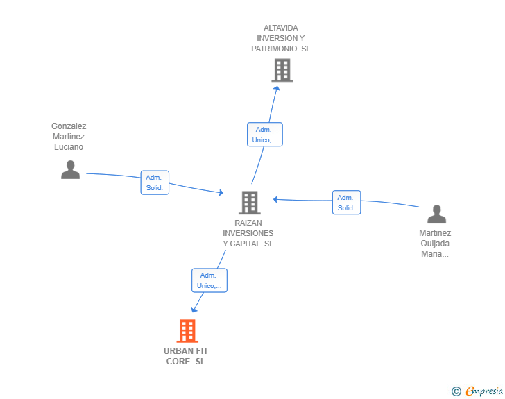 Vinculaciones societarias de URBAN FIT CORE SL
