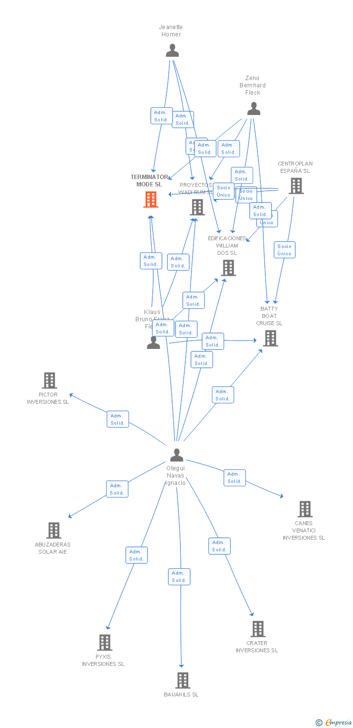 Vinculaciones societarias de TERMINATOR MODE SL